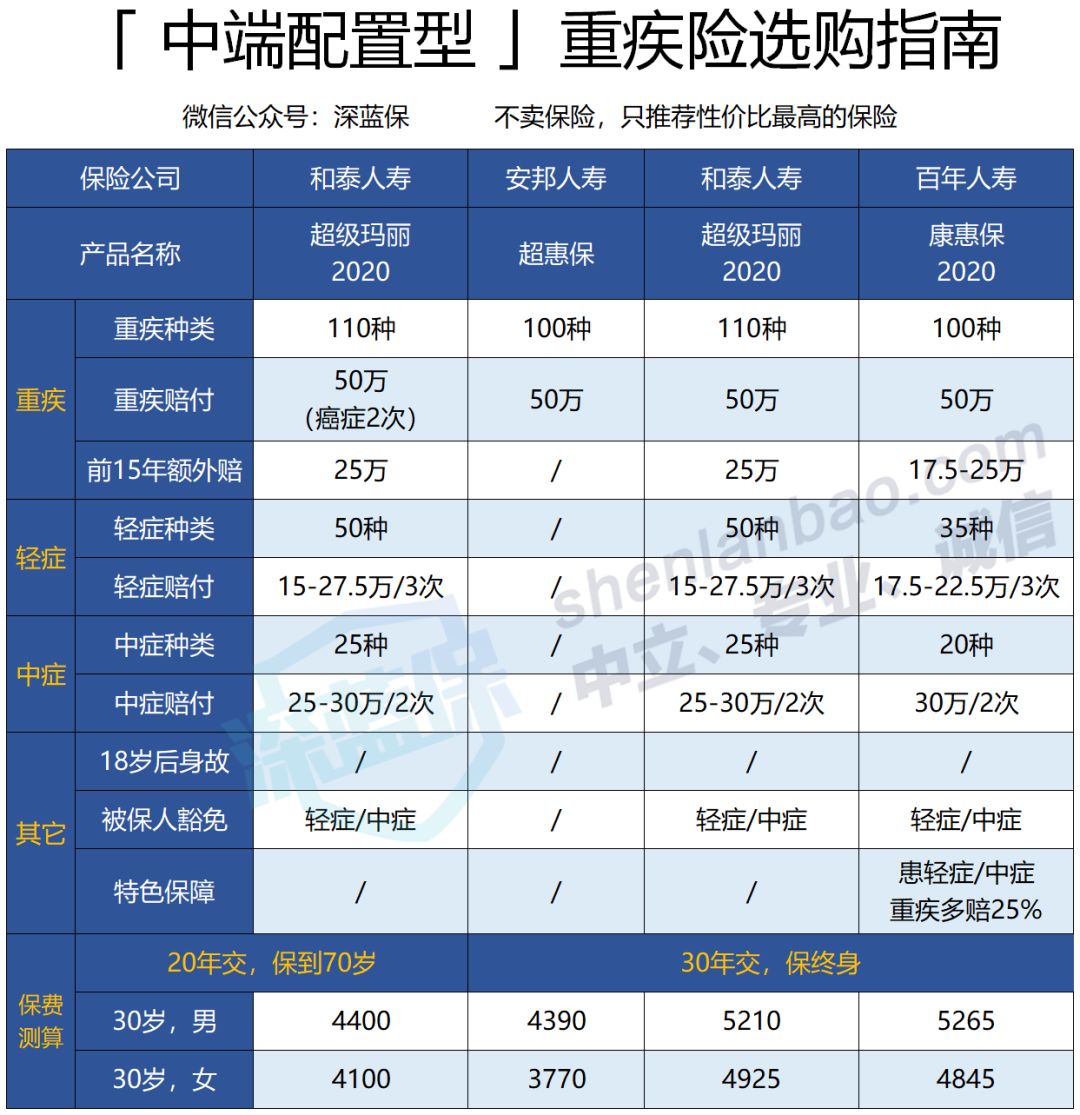 买保险就买这五大保障型保险,保险买哪种重疾险最好