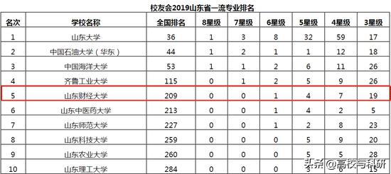 山东财经类大学排名,山东财经大学强的学科