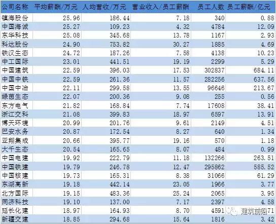 上市央企人均薪酬排名,上市企业人均薪酬排名