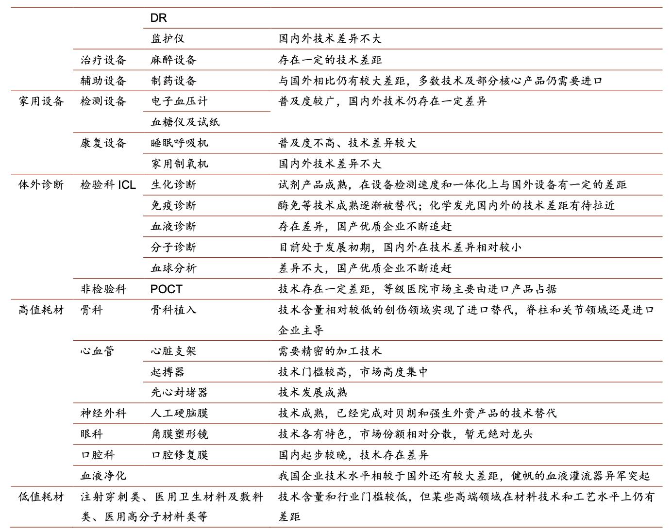医疗器械板块深度分析,医疗器械行业细分赛道