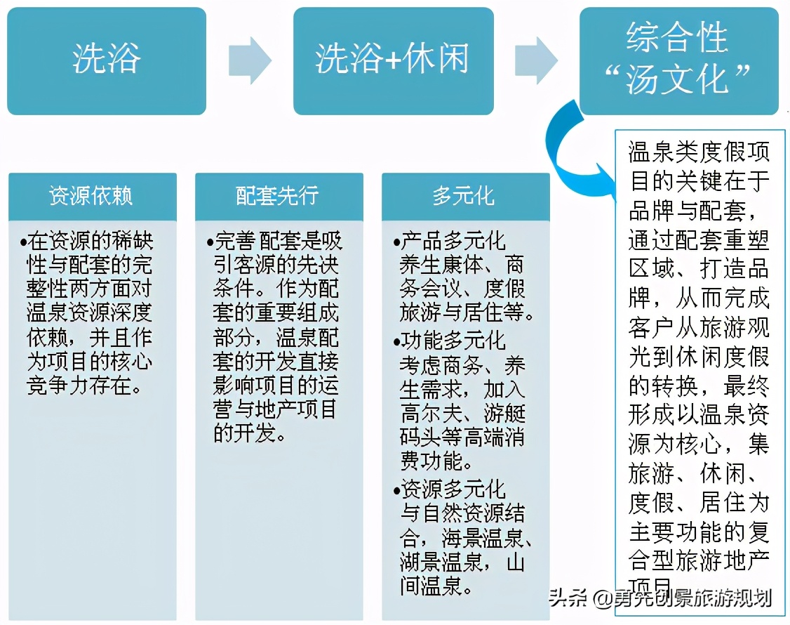 旅游地产策划推广,旅游地产专题研究院