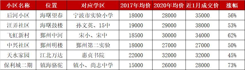 太疯狂！学区单价挂至8万/平！宁波中河、长丰等多校9月投用