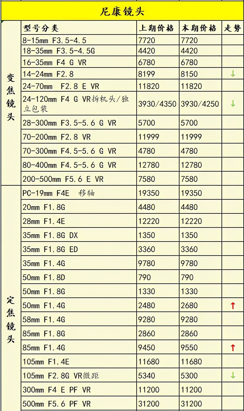 最新相机销量排行榜2015,2022年相机销量排名前十