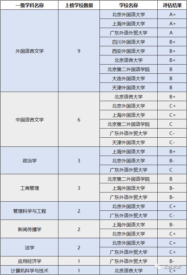 从第四轮学科评估结果看上海外国语大学优势学科发展现状（转载）
