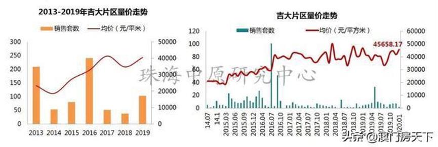 珠海房价下跌最惨的区是哪里,珠海房价跌得惨的区