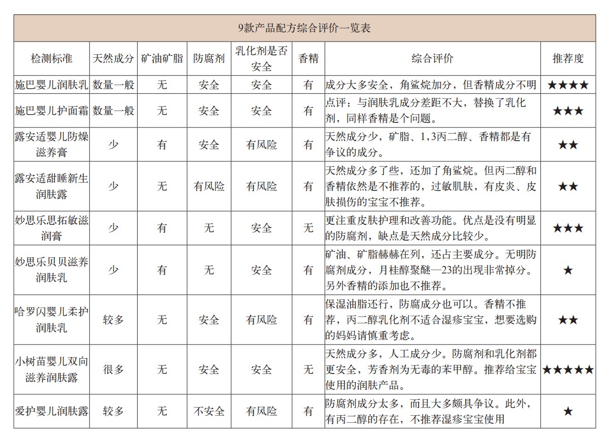 百检网：护肤品添加激素，婴儿润肤霜应该怎么选？