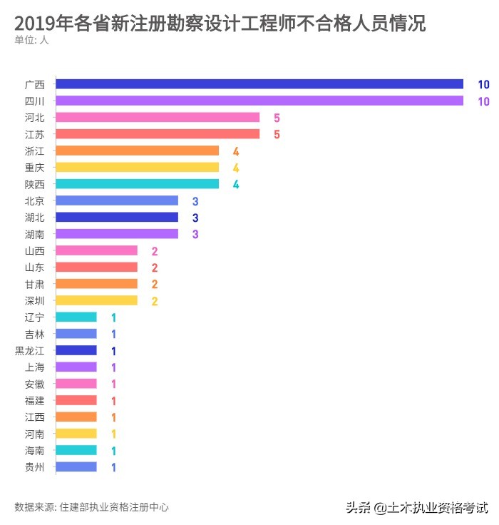 注册勘察设计工程师报考条件,勘察设计资质注册人员不足咋处罚