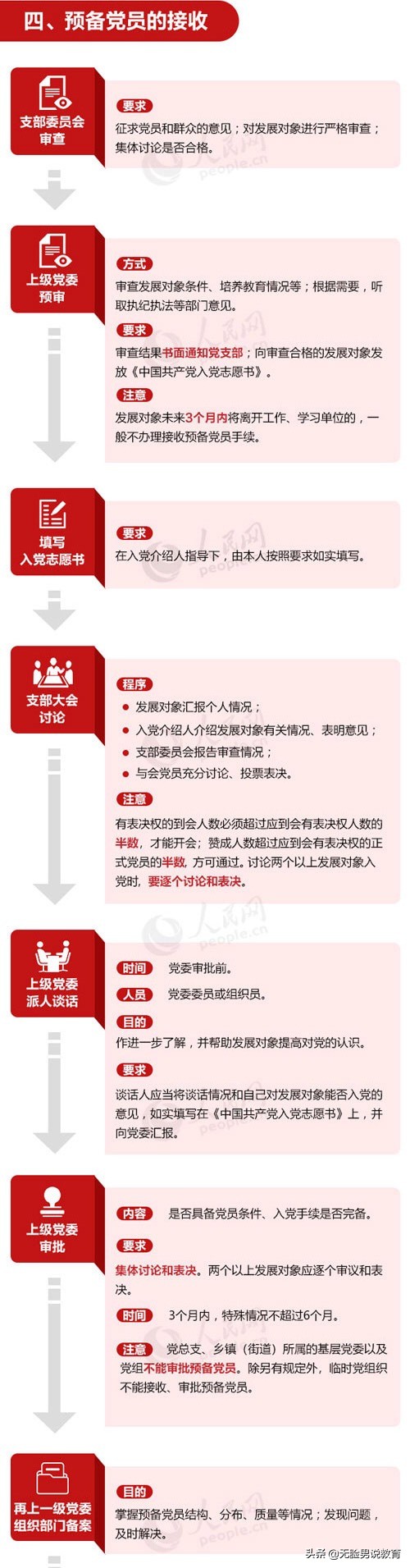 如何向党组织提出入党申请,入党之后要怎么向党组织靠拢