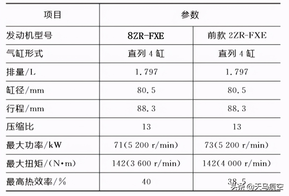 丰田雷凌1.5发动机技术,丰田卡罗拉双擎1.6发动机分解视频