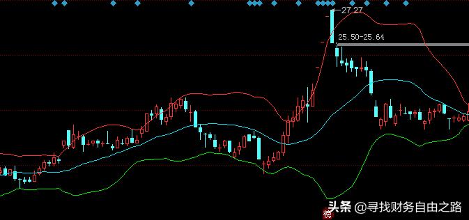 boll布林线的缩口与紧口区别,布林线是20日线吗