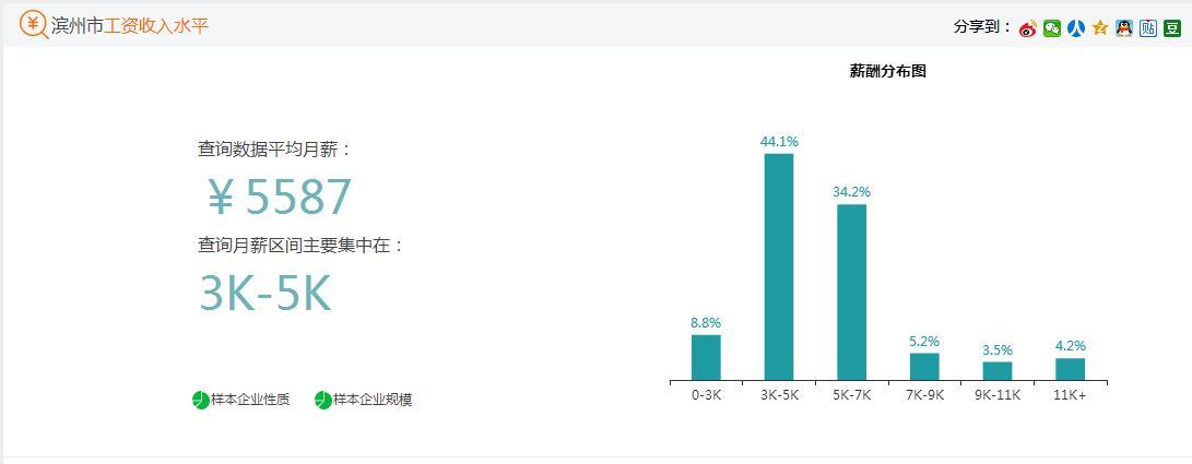 山东滨州月收入4000什么水平,滨州收入