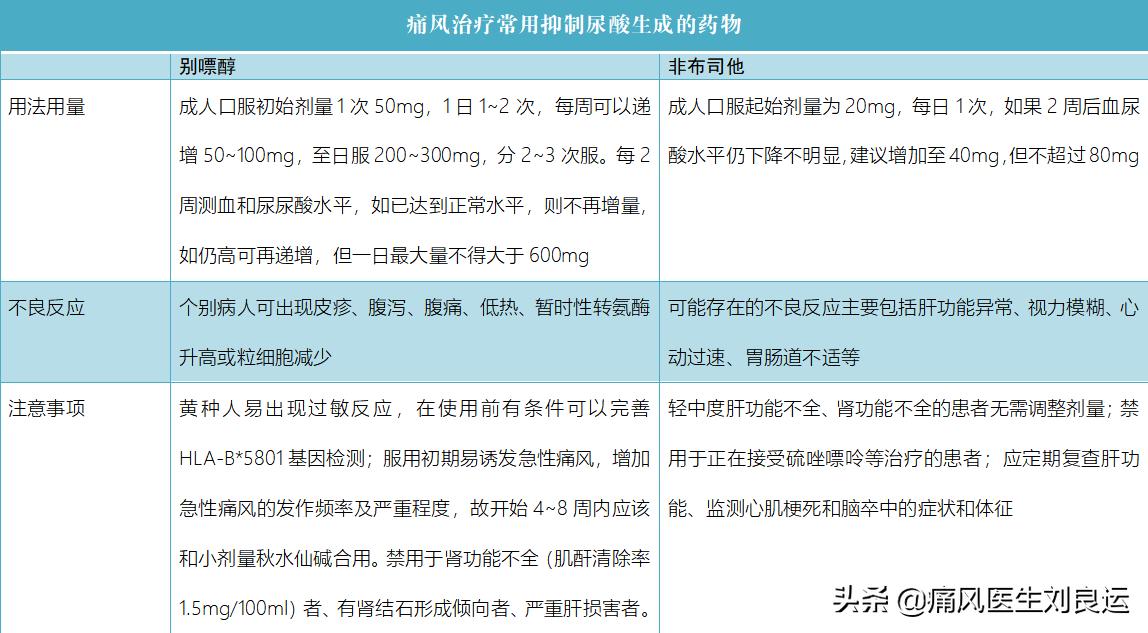得了痛风吃什么药能降血尿酸,患上痛风怎么调理代谢