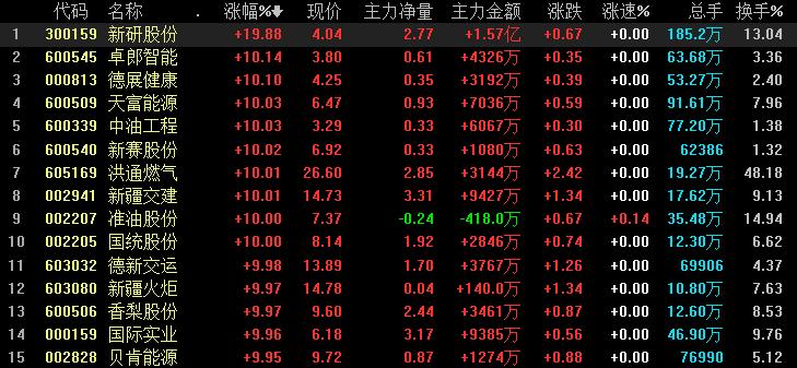 策略股下周走势,后市3大主线股票走势