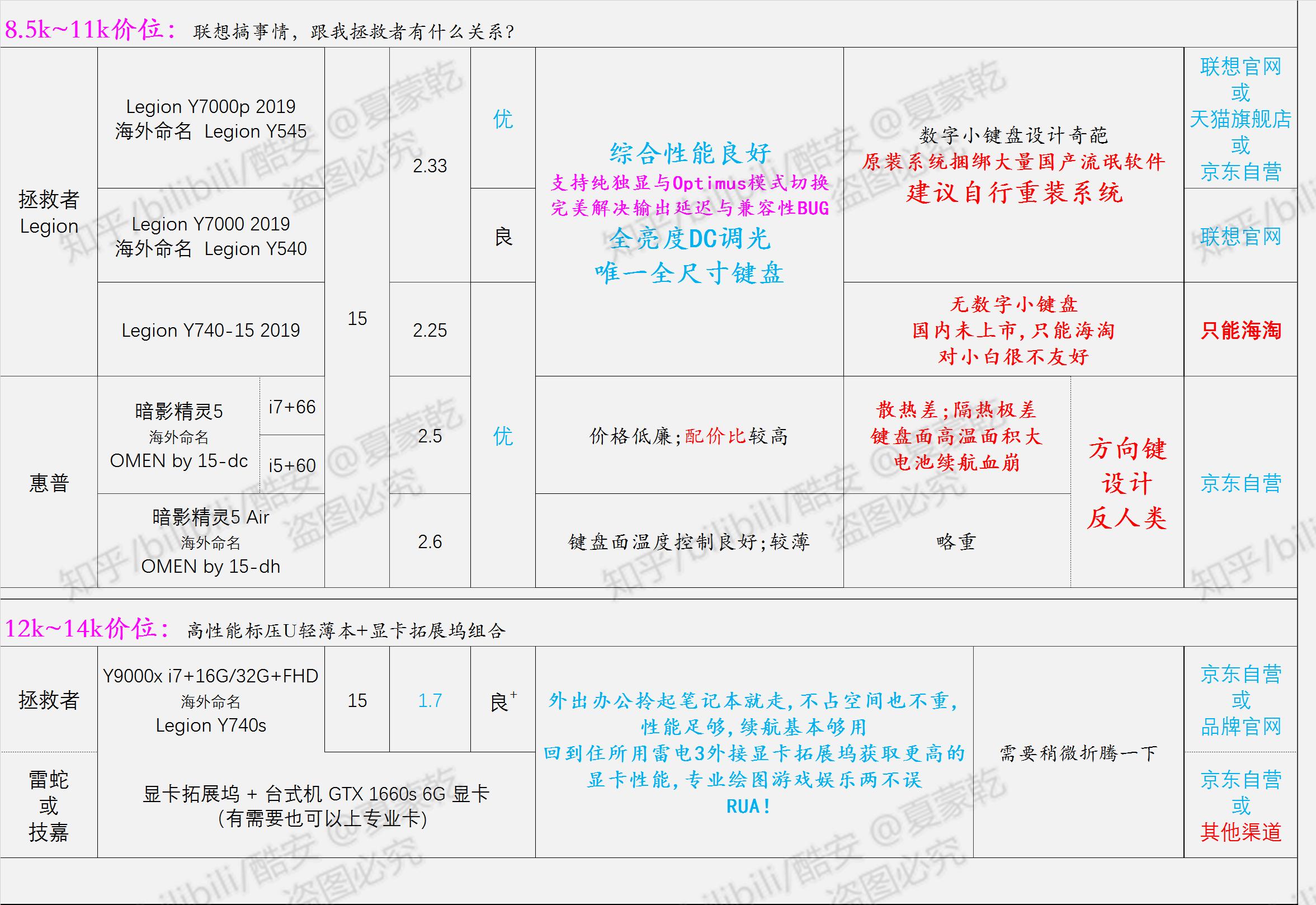 轻薄笔记本选购指南2020,办公党笔记本电脑选购指南2021