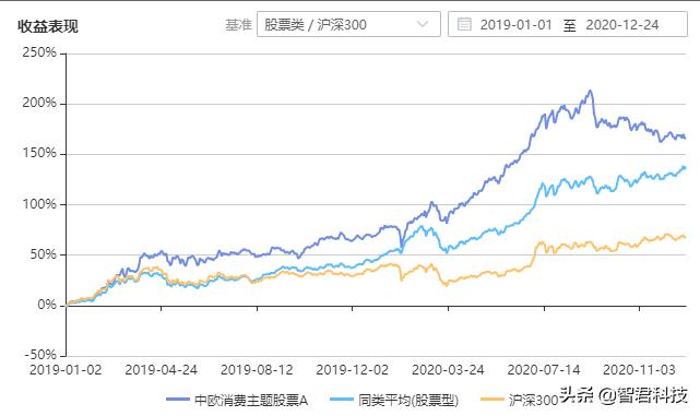 中欧消费主题股票a还会涨回去吗,中欧消费基金股票