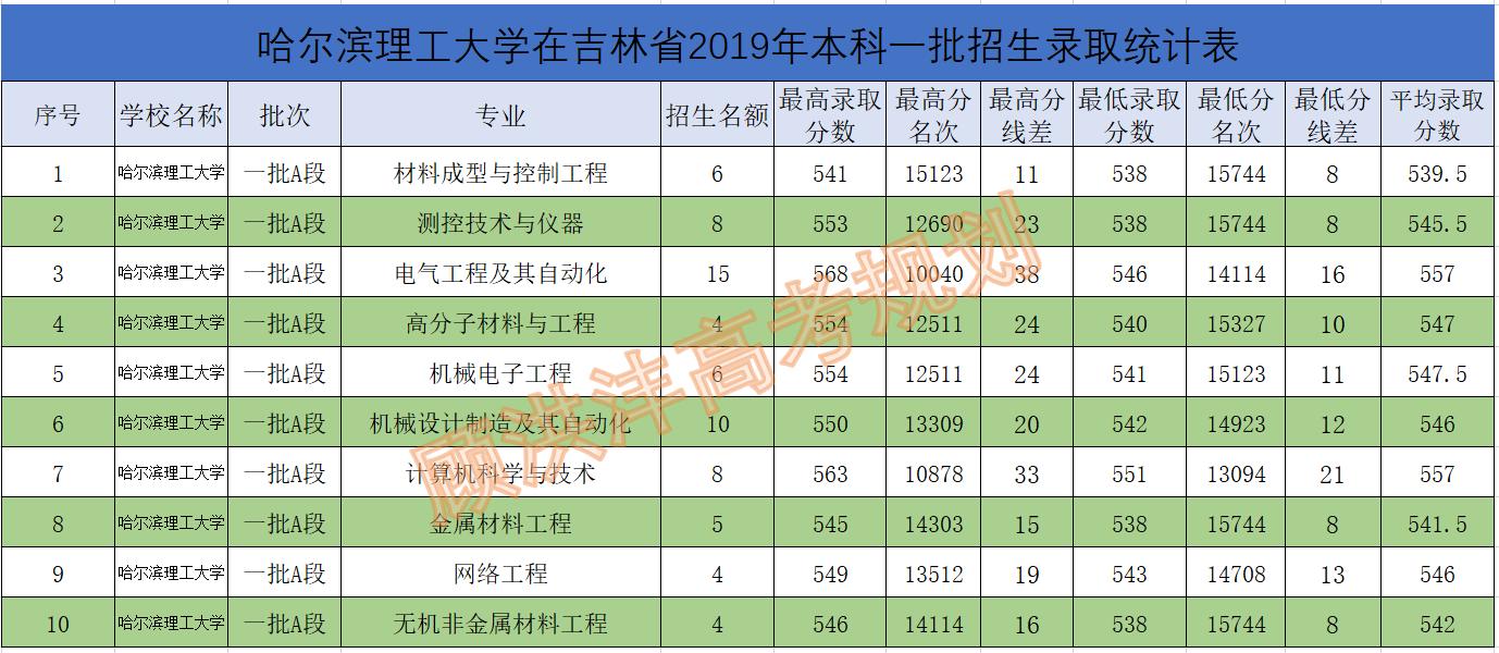 哈尔滨理工大学和沈阳理工,高校评分哈尔滨理工大学