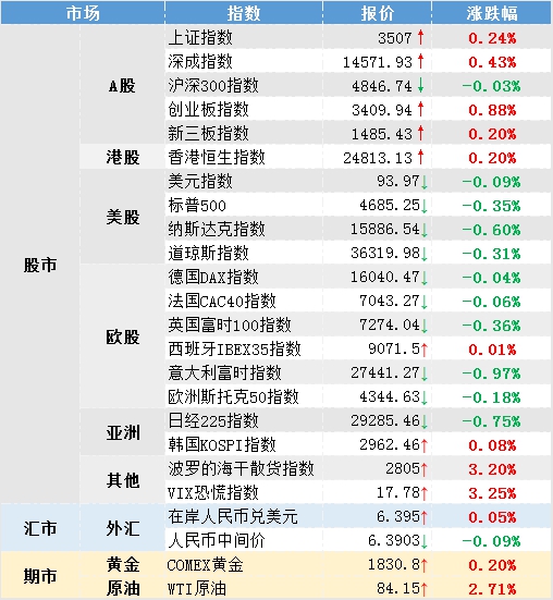 隔夜外盘指数实时行情,环球指数最新消息
