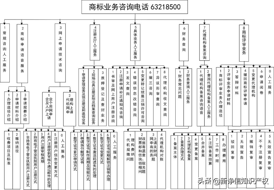 商标业务查询电话,商标业务咨询电话