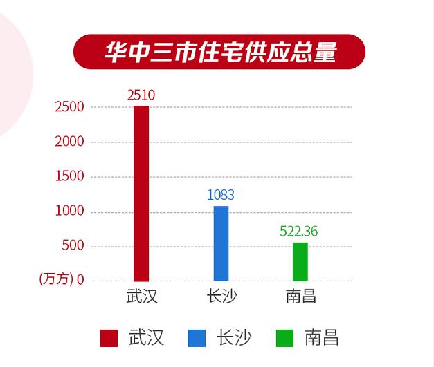 武汉长沙南昌对比,武汉vs长沙数据表格对比