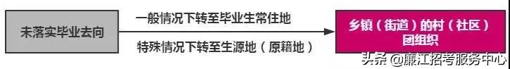 团组织关系转接每年啥时候截止,毕业后团组织关系在哪里