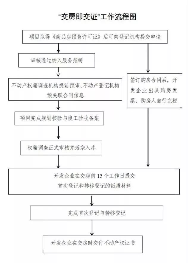 昆明五华区交房即交证,昆明交房即交证的标准