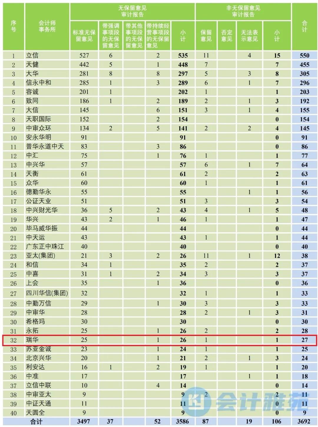 会计所最新排名公布！立信第一，瑞华是要凉了么，