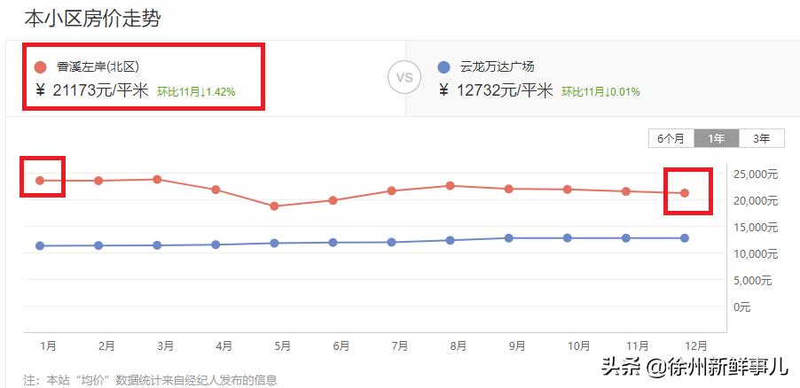 徐州学区房价格一般是多少,徐州未来5年学区房