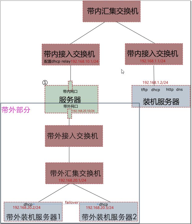 服务器架设及网络规划,架设一台域服务器需要什么配置