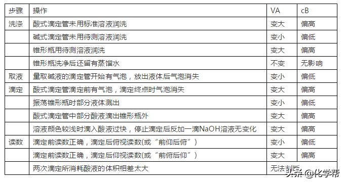 化学干货II2019高考化学酸碱中和滴定实验