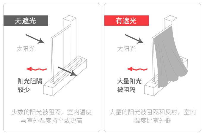 商家说窗帘做2.2倍褶皱,窗帘2.3倍好还是2.5倍好