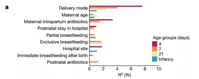 Nature发表迄今最大规模研究发现,剖宫产会影响新生儿期的肠道菌群构成,但会真的影响长期健康吗?