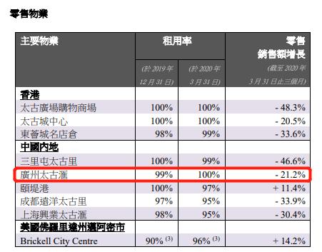 广州太古汇2022年销售额,广州太古汇销售额