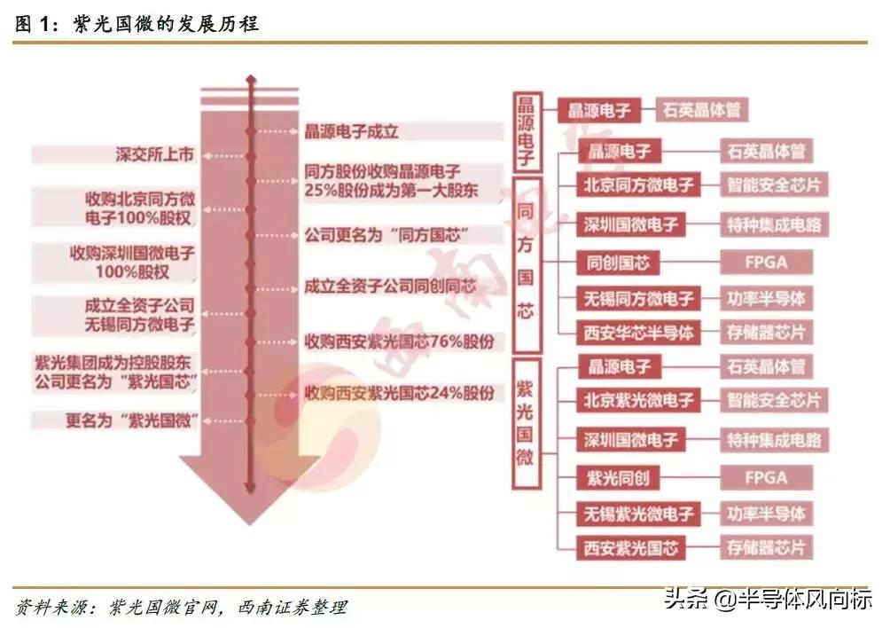 紫光国微目标价72.18元,紫光国微股价值多少钱