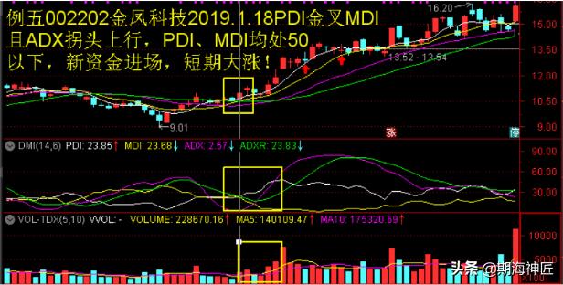 傻瓜式dmi指标详解,dmi指标原理和详解