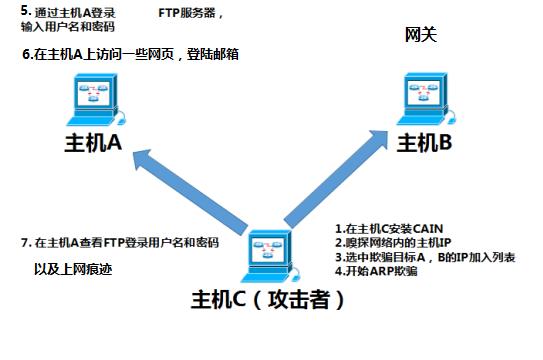 网络安全攻击的主要表现方式,网络安全常见攻击