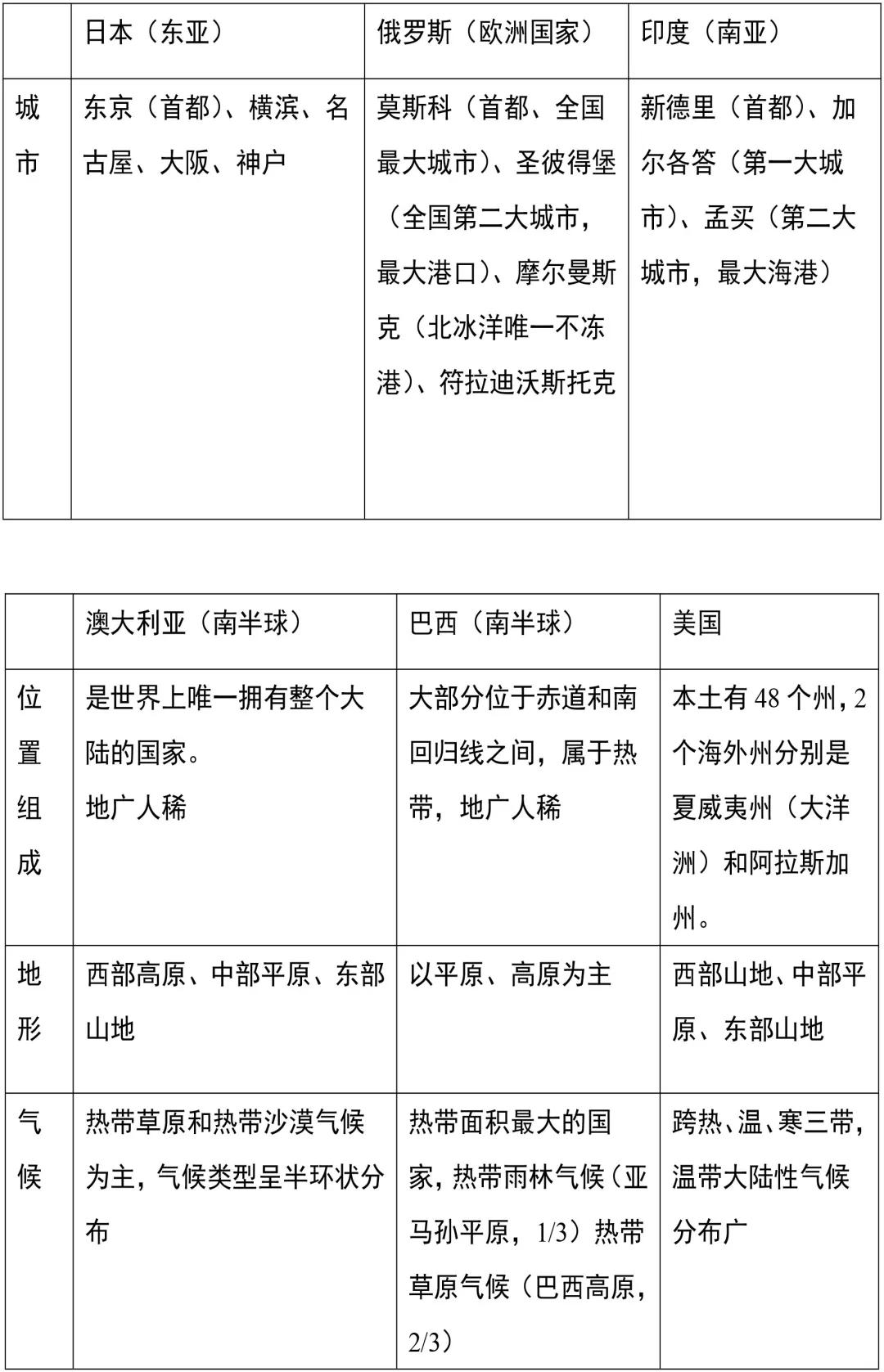 初中地理会考复习计划范文,初中地理期中必考知识点七年级上