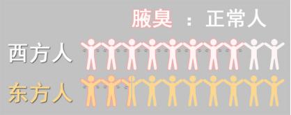 祛除腋臭,沈阳去除腋臭留下的疤痕