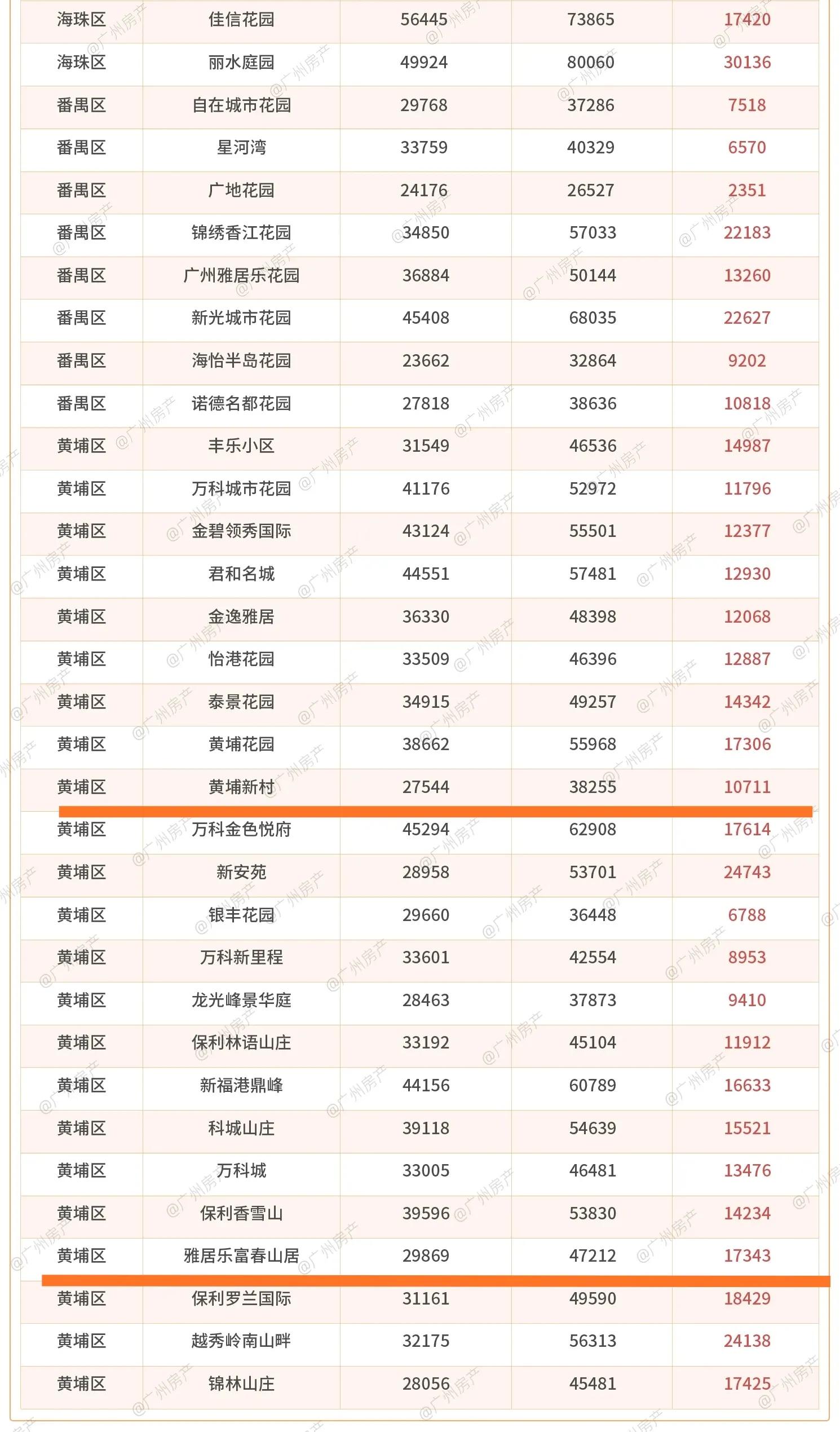 广州帝景苑多少钱一平,广州珠江帝景二手房单价2万