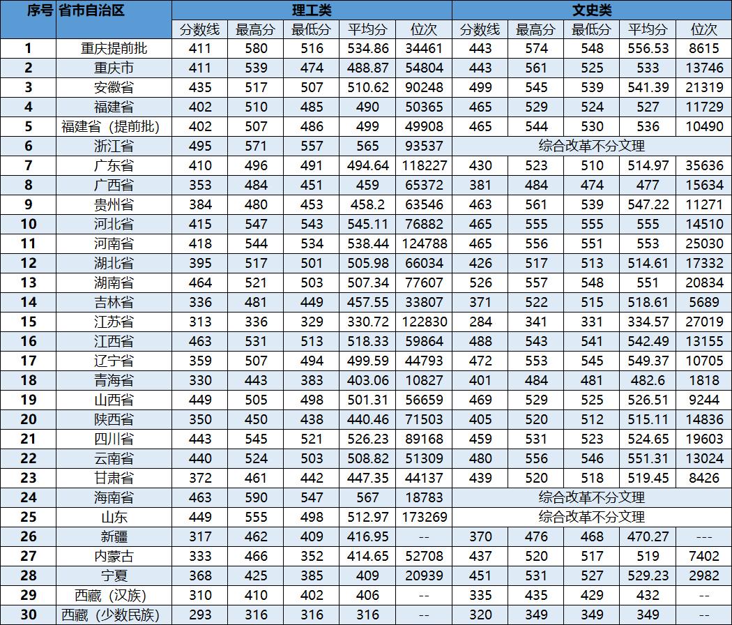 长江师范学校2021年招生计划：重庆招收4118人，免费师范生145人