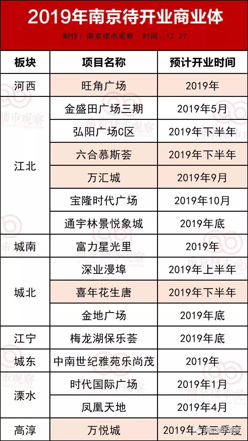 2022开业商业项目38个,开工8天后营业史上最快工程项目