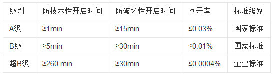 防盗锁开锁黑幕,防盗门内幕揭秘