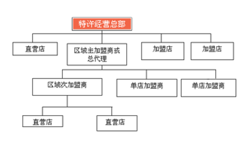 品牌连锁餐饮管理,连锁餐饮运营管理