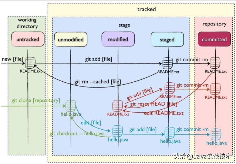 git高效学习方法,git快速精通