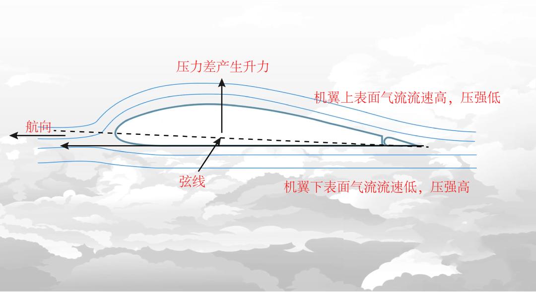 飞机飞行的原理示意图3d,飞机降落过程原理图解