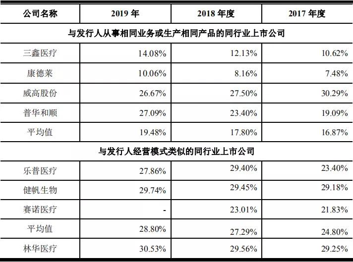 林华医疗ipo,林华医疗待遇怎么样