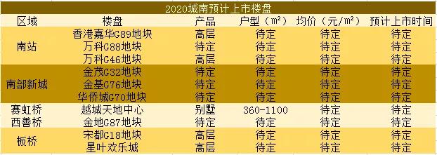 看花眼!2020南京迎来“上市潮”,如何选?