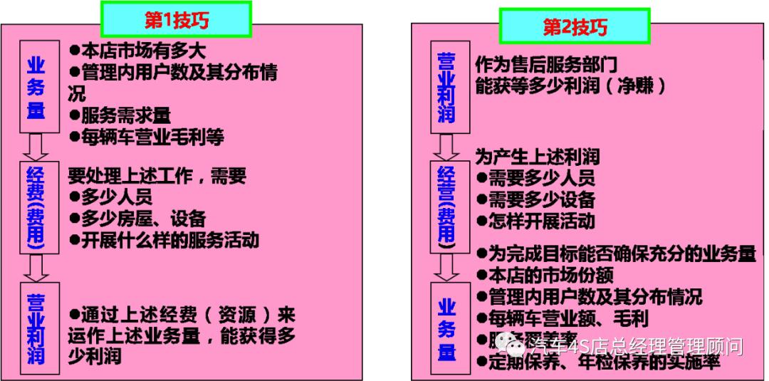 4s店售后改善方案,4s店售后运营分析及改善