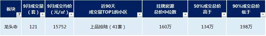 重庆大学城龙湖观蓝二手房房价,重庆大学城学樘府二手房房价走势