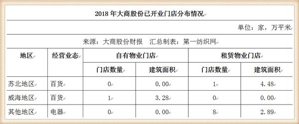大商股份2017行业营收,大商集团年营收