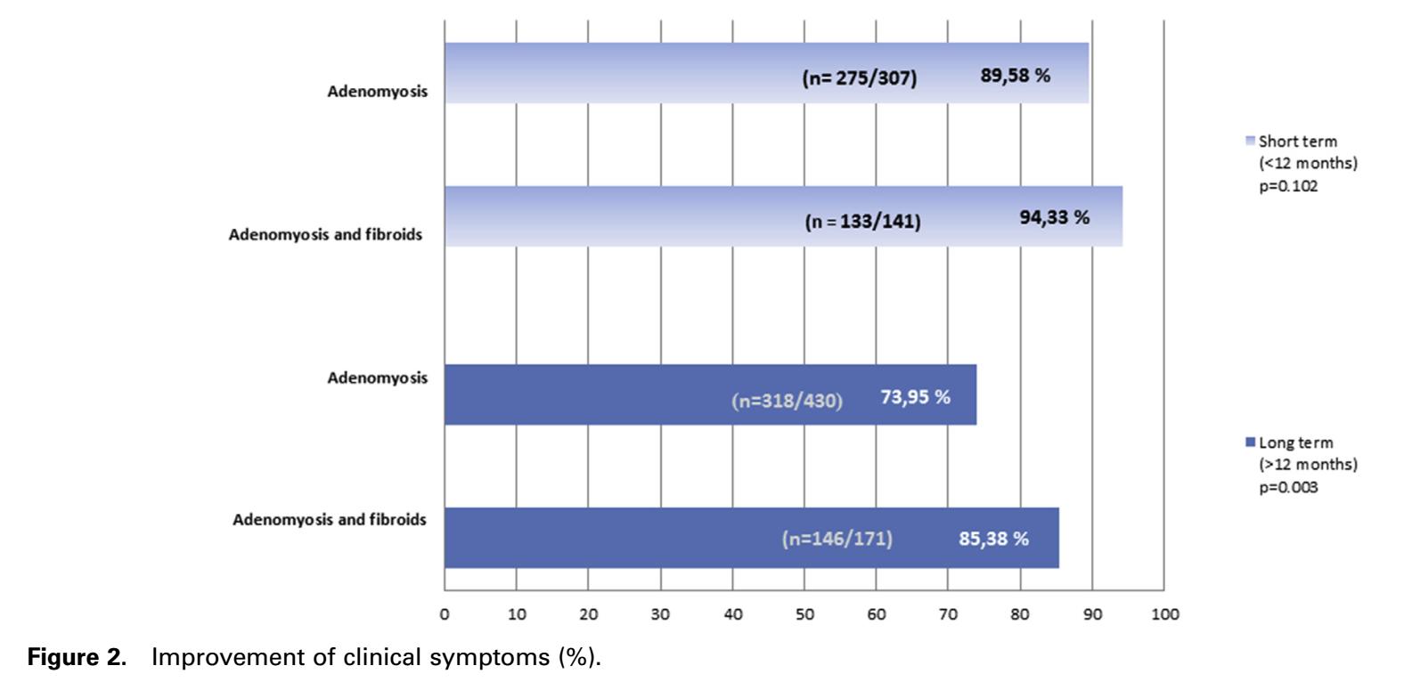 子宫腺肌病保守治疗无效怎么办？